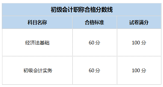 初級(jí)會(huì)計(jì)考試分?jǐn)?shù)怎么算 分?jǐn)?shù)構(gòu)成-圖1