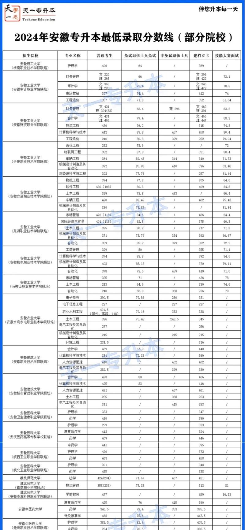 安徽專升本一般考多少分過-圖1