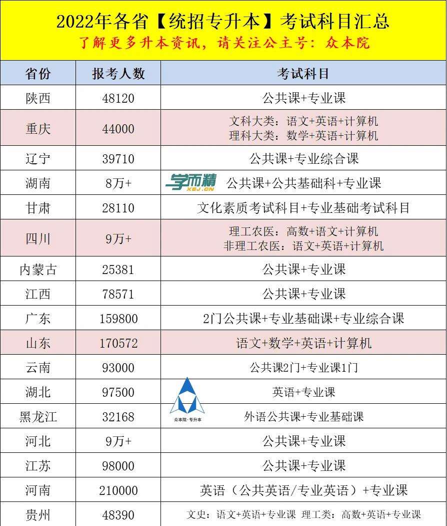 統招專升本考試科目-圖1