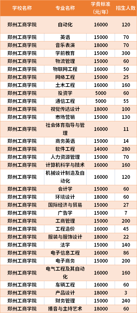鄭州工商學院學費-圖1