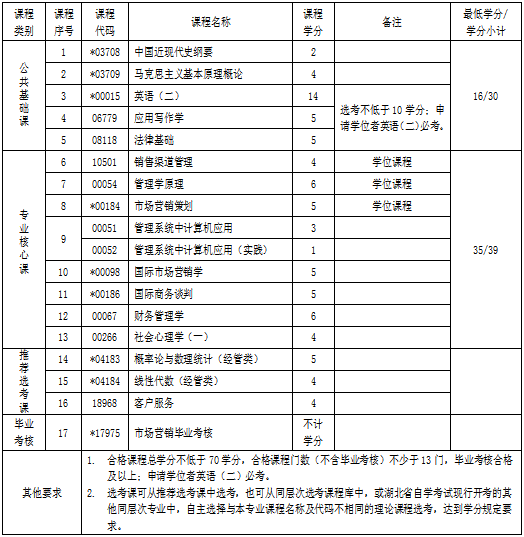 市場營銷專業(yè)專升本考什么科目-圖1