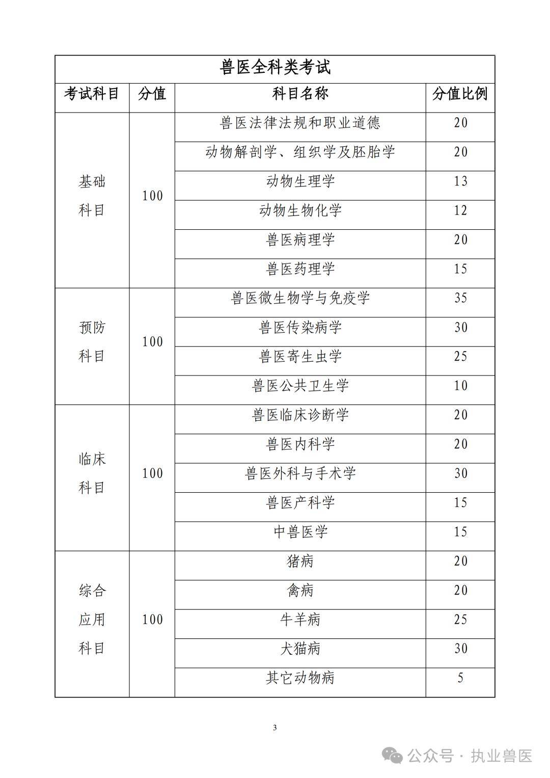 執業獸醫資格證報名條件-圖1