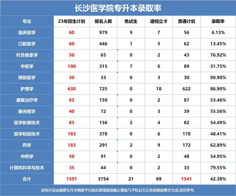 長沙醫(yī)學(xué)院專升本分?jǐn)?shù)線2024年-圖1