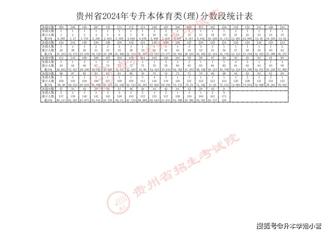 貴州專升本2024分?jǐn)?shù)線-圖1