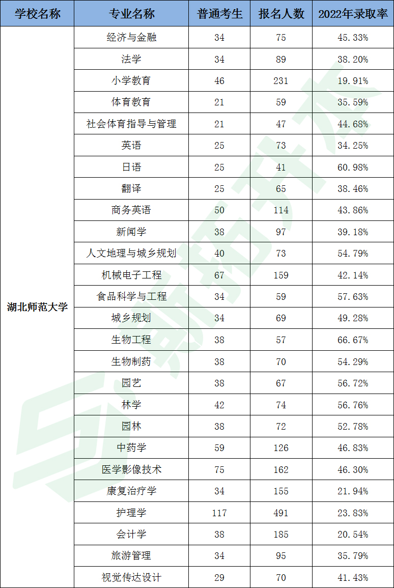 湖北民族大學專升本錄取率多少-圖1