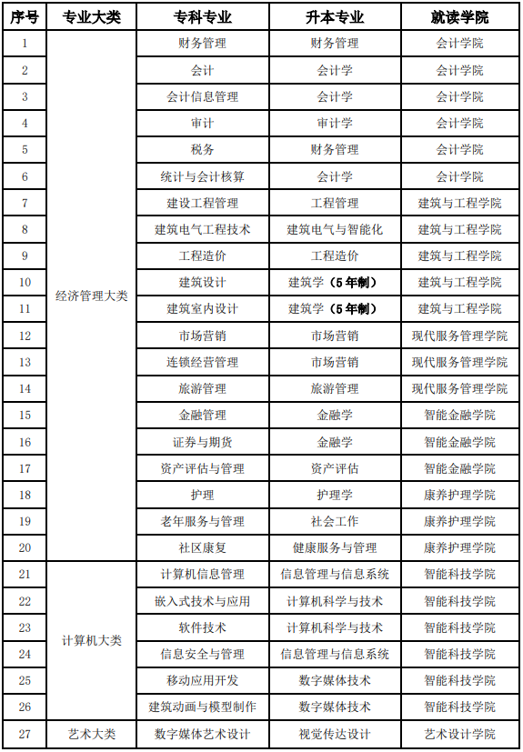 護理專升本西財天府讀幾年-圖1