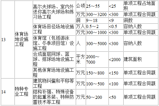 二級建造師能做多大項目-圖1