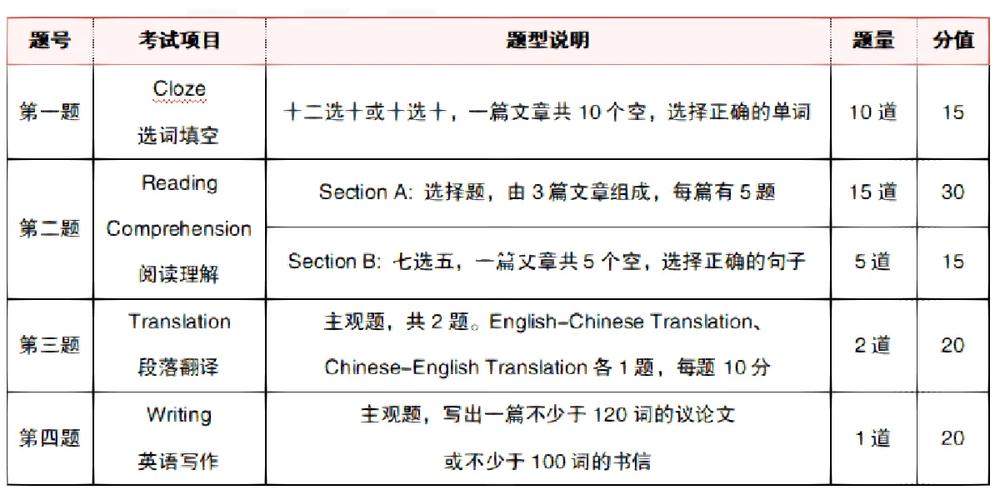 專升本英語分值分配詳細-圖1