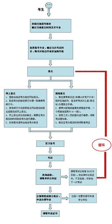 大專自考網上報名步驟-圖1