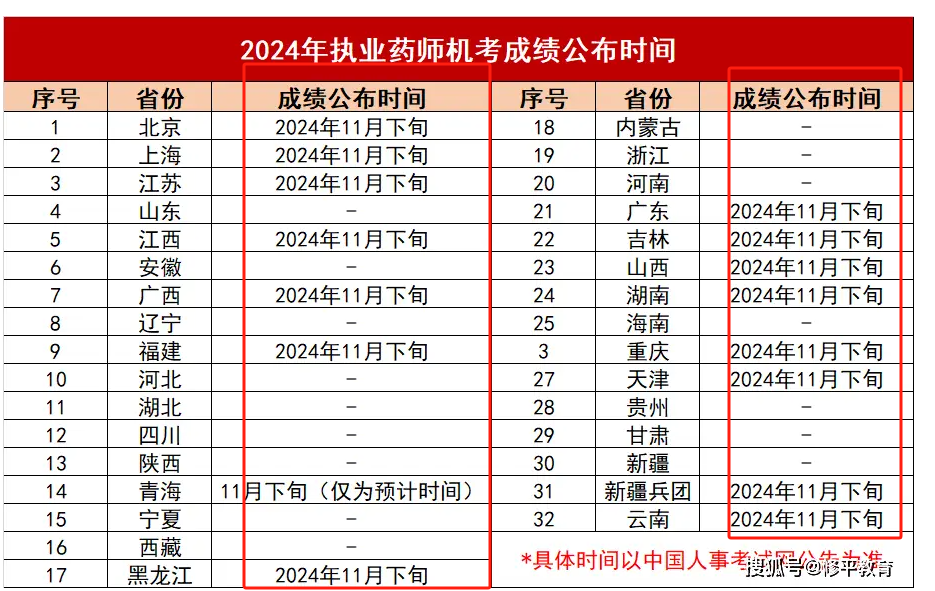 2024年執(zhí)業(yè)藥師考試成績哪天公布 多少分及格-圖1