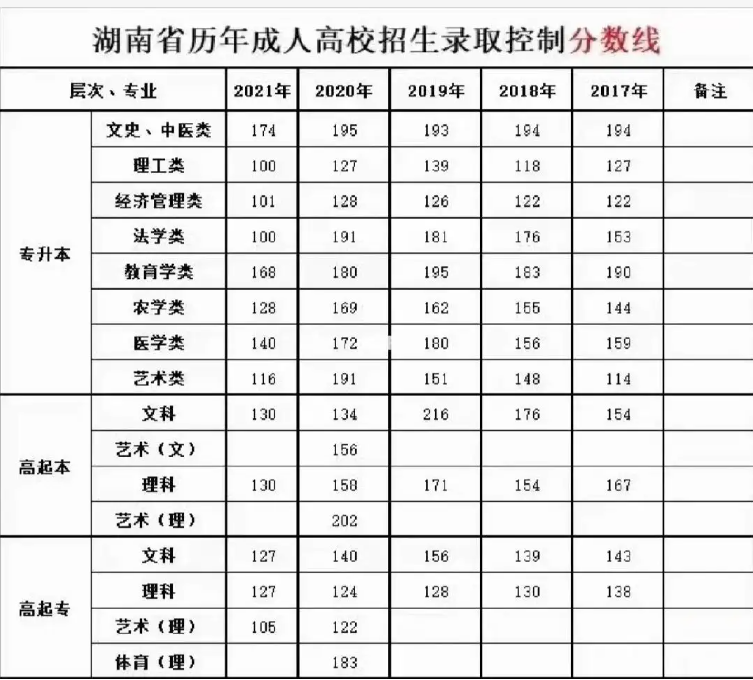 2024年湖南成考多少分能錄取 附歷年分數線一覽表-圖1