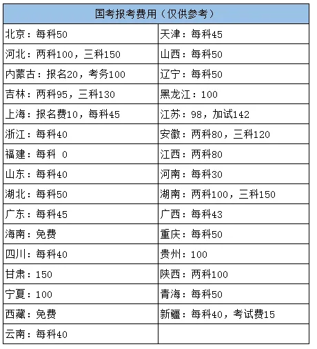 2025國家公務員考試報名怎么繳費?報名費多少?-圖1