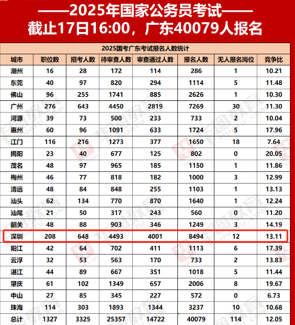 2025深圳國考實時報名人數怎么查詢?-圖1