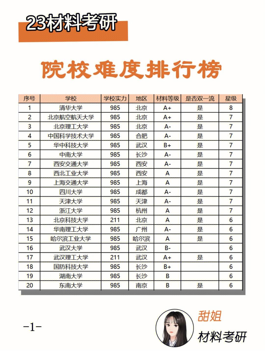 材料類考研比較好考的學校-圖1