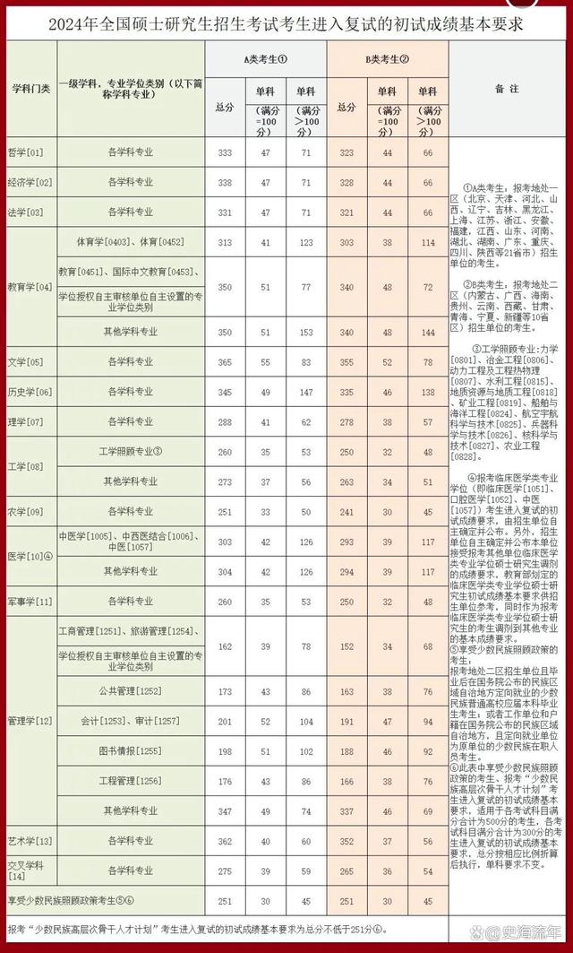 中山大學(xué)考研最容易的專業(yè)-圖1