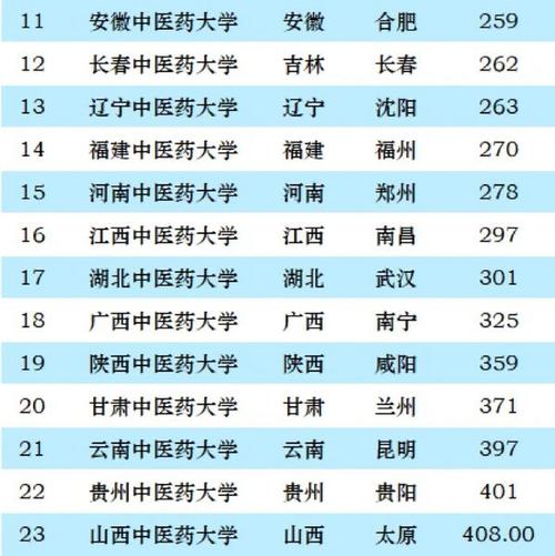 最容易考研的中醫藥大學-圖1