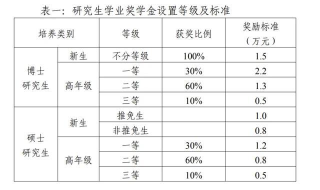 研一入學獎學金什么時候發-圖1