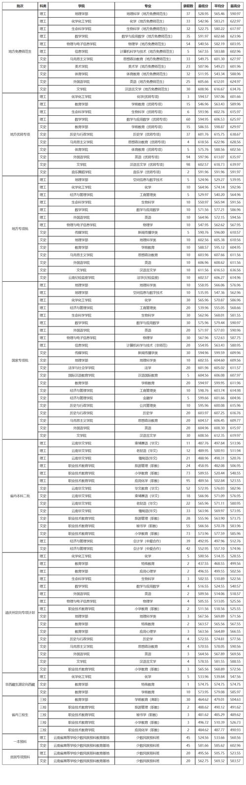云南師范大學(xué)研究生錄取分?jǐn)?shù)線2024-圖1