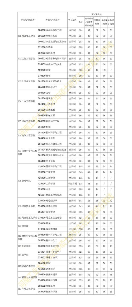 河南工業大學復試刷人厲害嗎-圖1