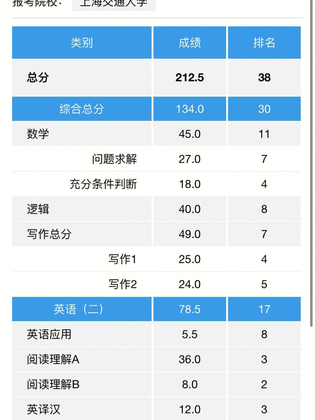 管綜一般人能考多少分-圖1