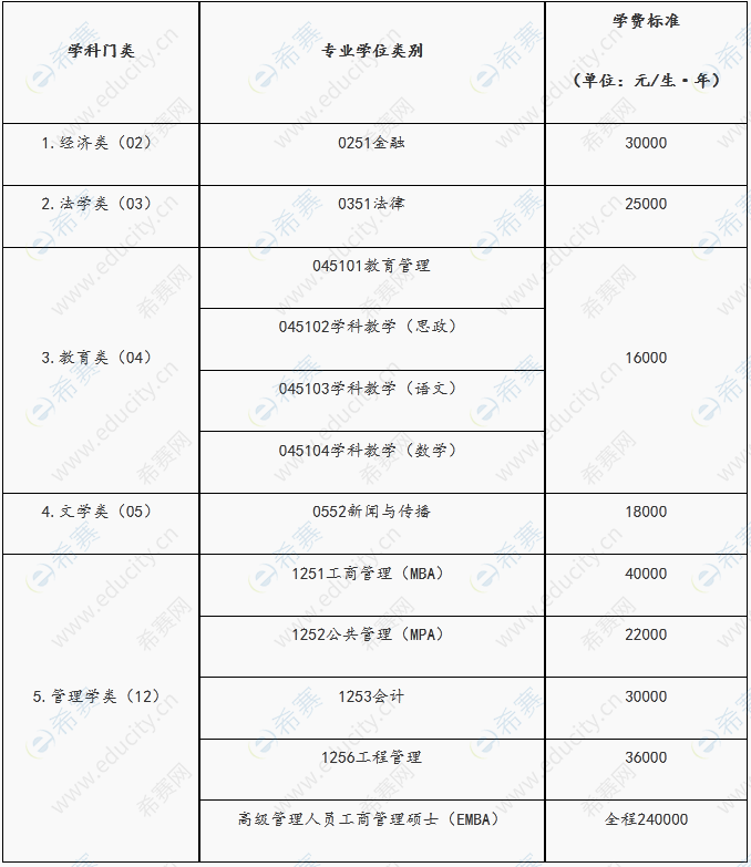 非全日制研究生學(xué)費(fèi)大概多少一年-圖1