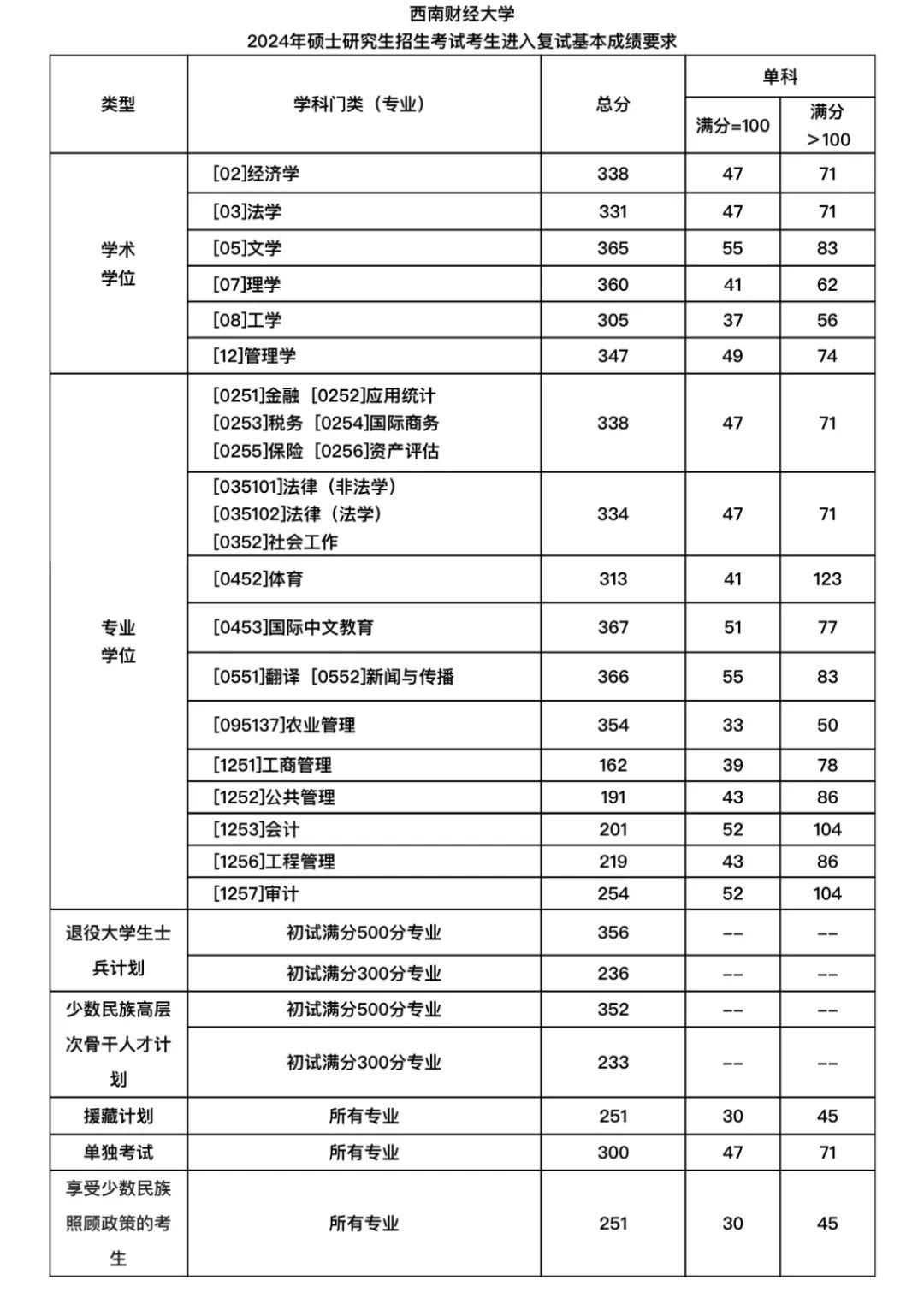 西安財(cái)經(jīng)大學(xué)2024考研分?jǐn)?shù)線-圖1