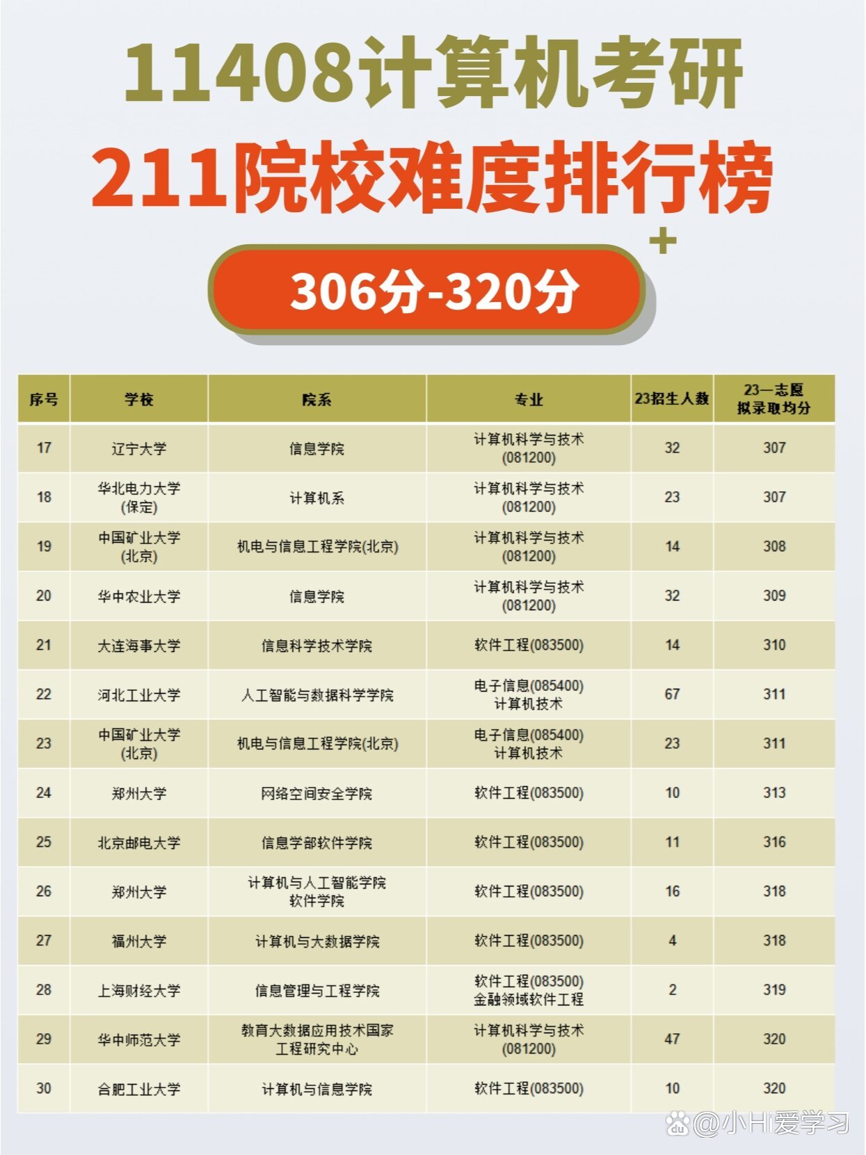 計算機考研難度小的211學校-圖1