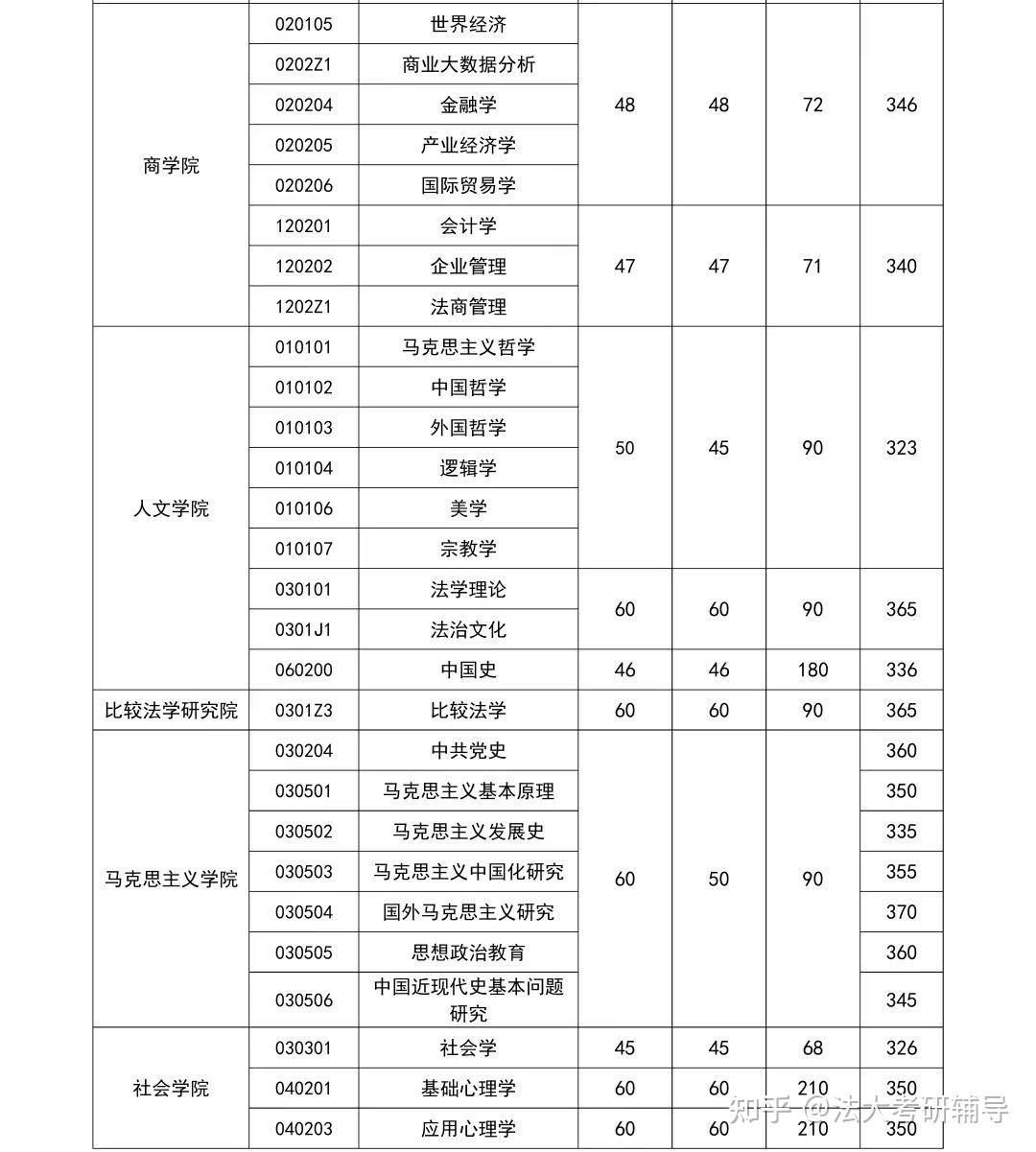 法學(xué)考研一般多少分穩(wěn)-圖1