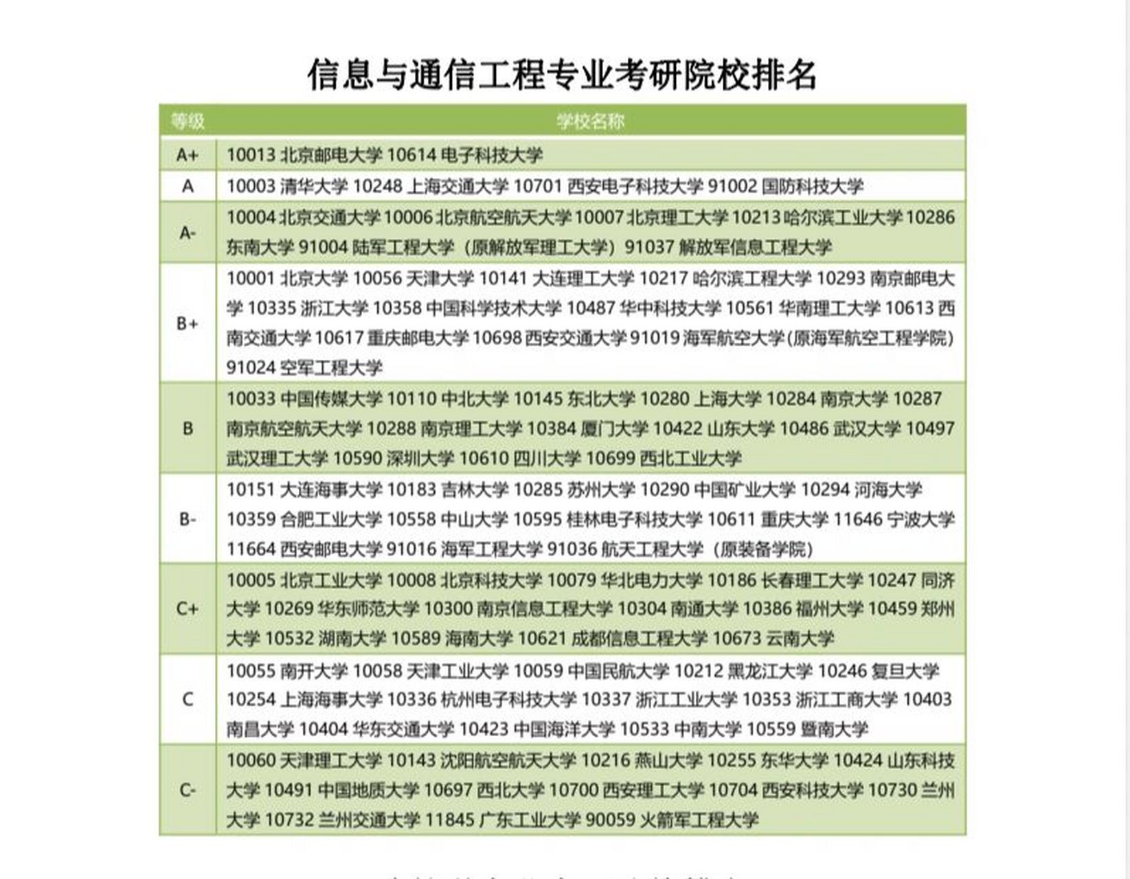 電子信息考研學校排名難度-圖1