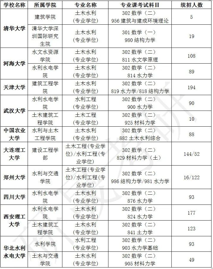 土木水利專業(yè)考研學(xué)校排名-圖1