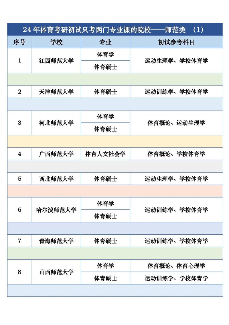 體育專業考研最容易考的學校推薦-圖1