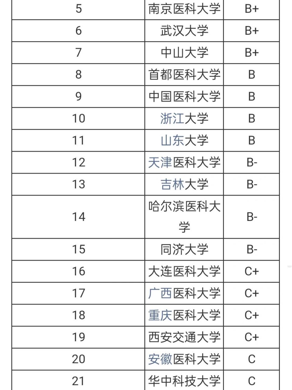 口腔考研最容易的醫學院校-圖1