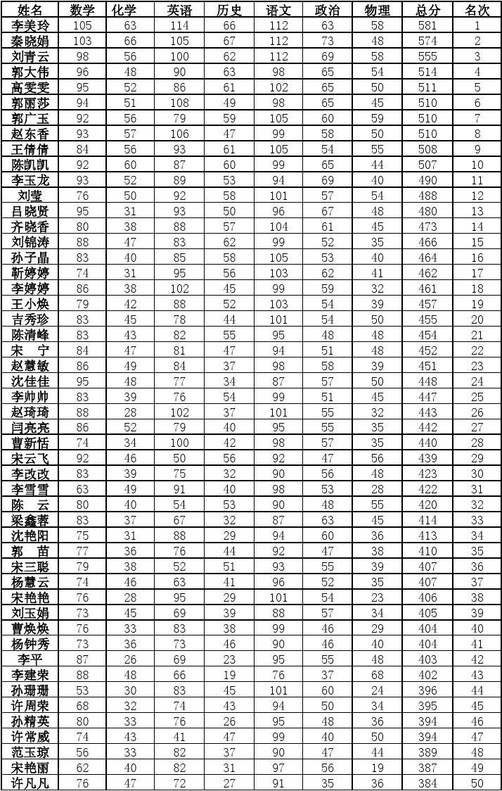 數學三一般人考多少分-圖1