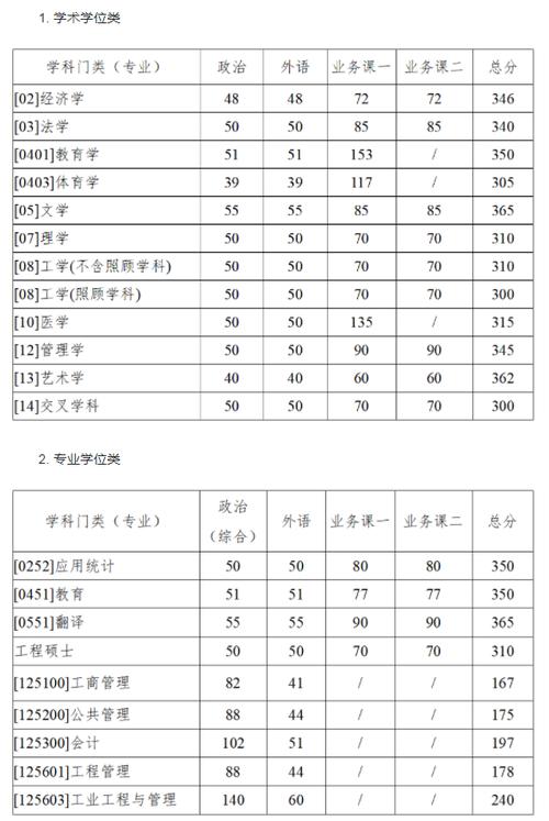 考研多少分能上西北工業(yè)大學(xué)-圖1