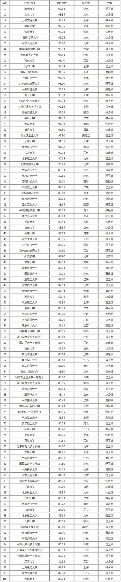 云南省所有大學考研難度排名-圖1