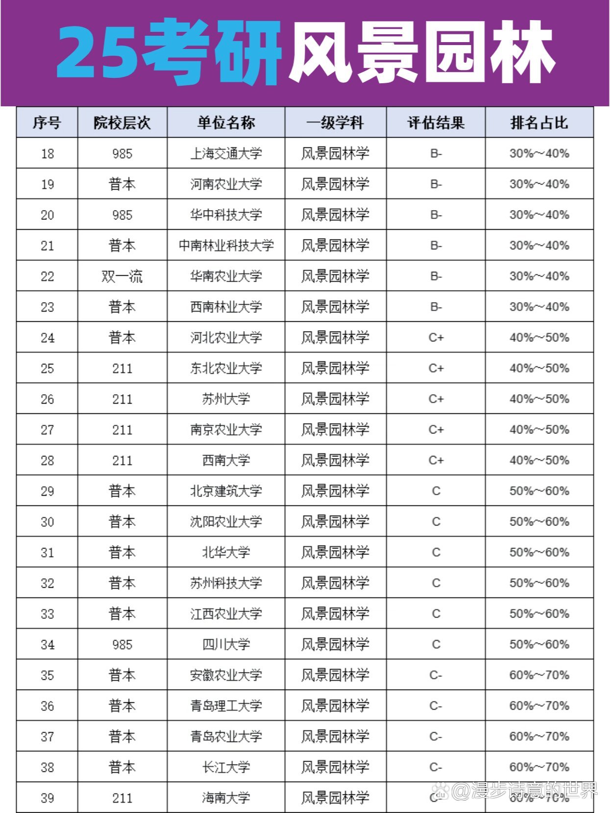 風(fēng)景園林考研比較好考的學(xué)校-圖1