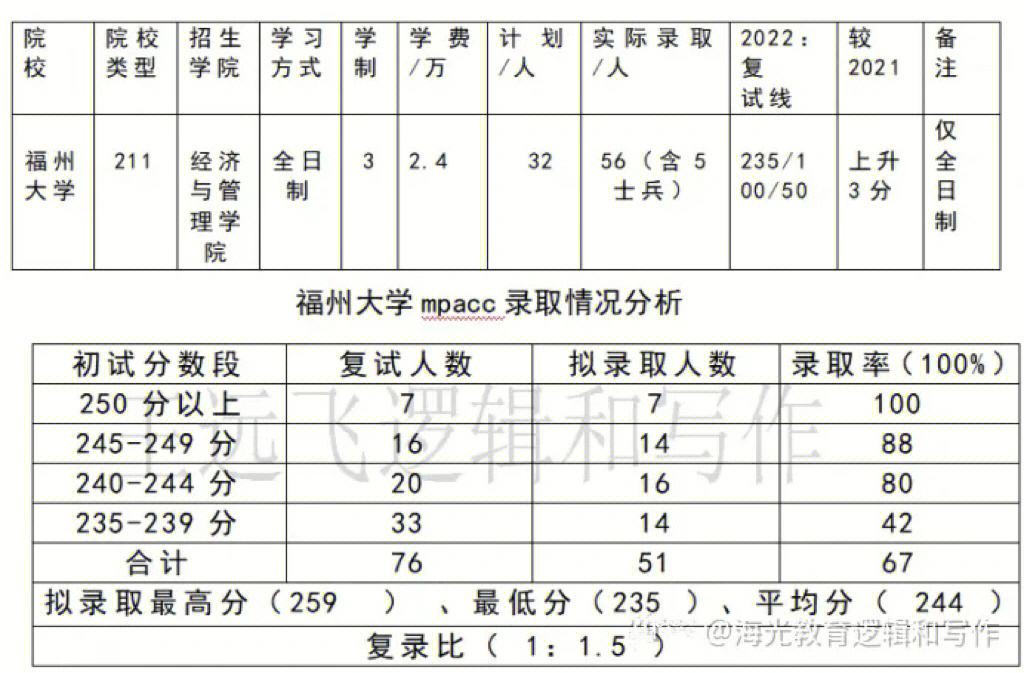 福州大學復試刷人多不多-圖1