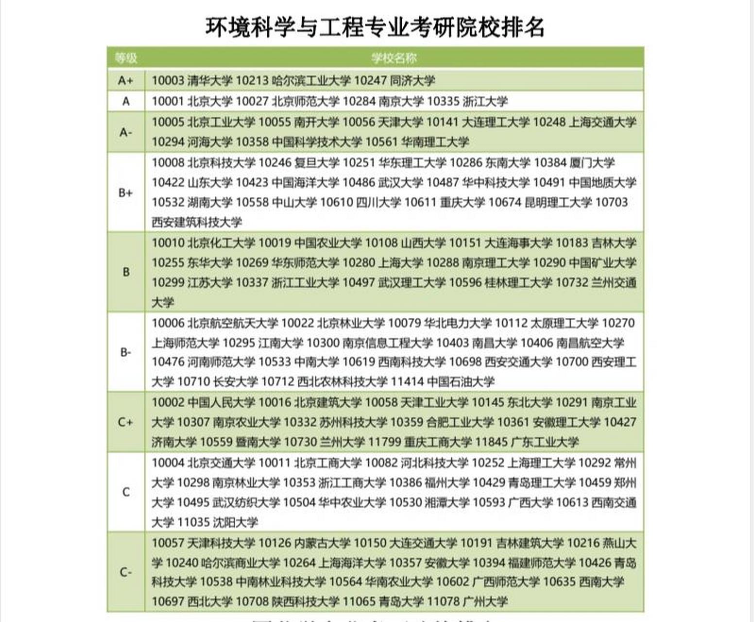環境科學考研最好考的學校 考什么科目-圖1