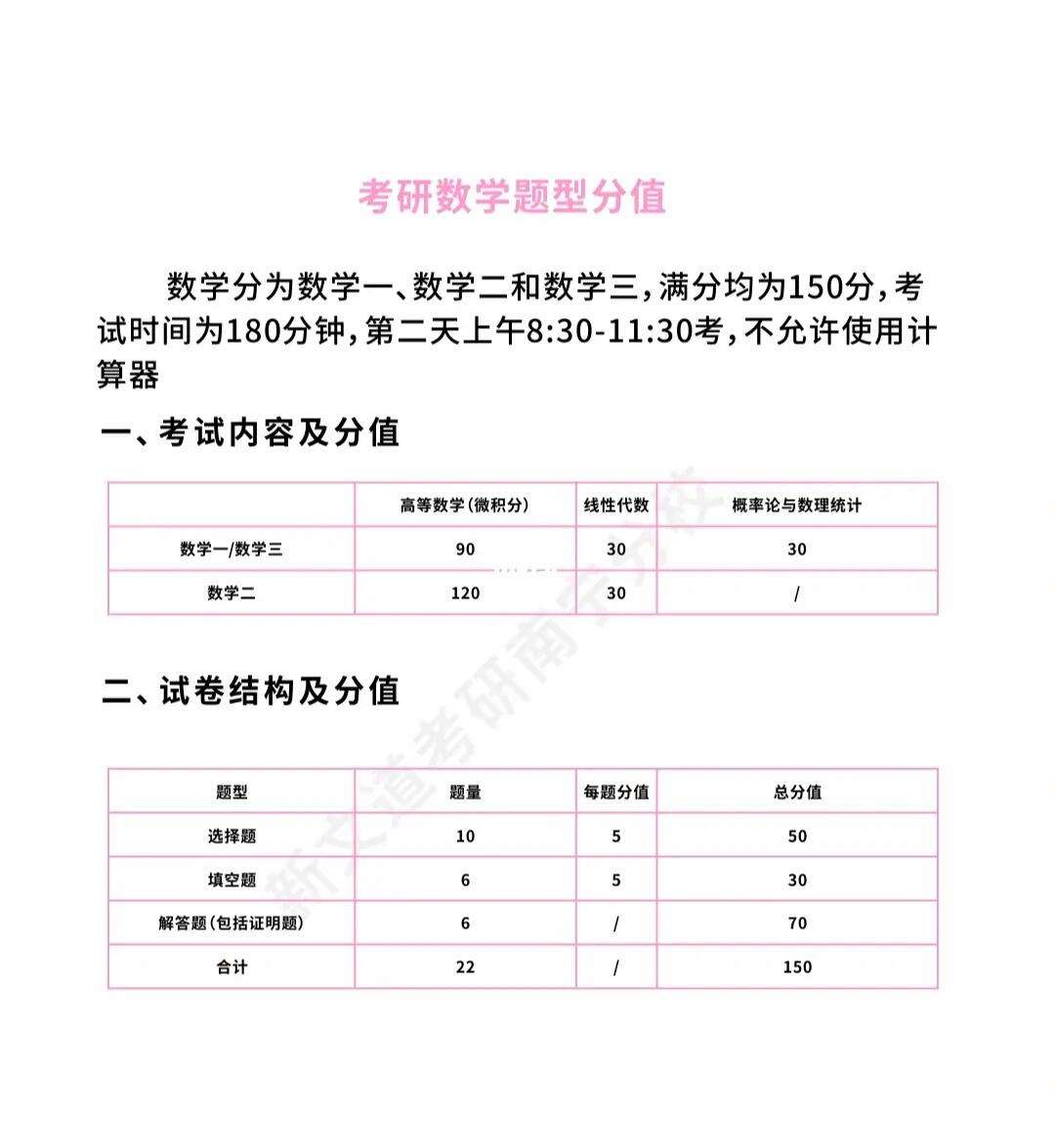 考研數(shù)學分值分布以及題型-圖1