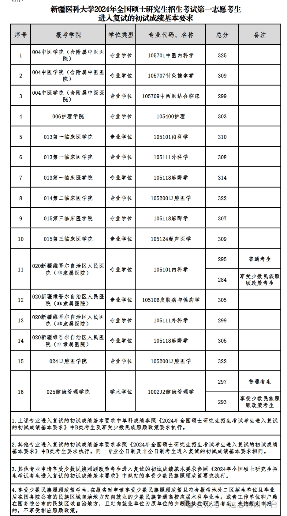 新疆醫科大學復試刷人厲害嗎-圖1