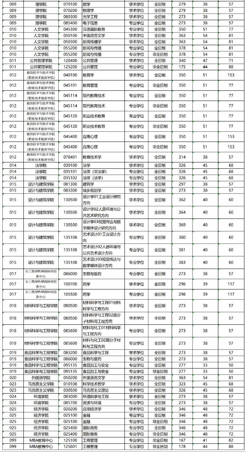 考研多少分能上浙江工業(yè)大學-圖1