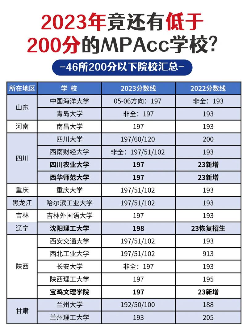 會(huì)計(jì)專碩200分左右的學(xué)校-圖1