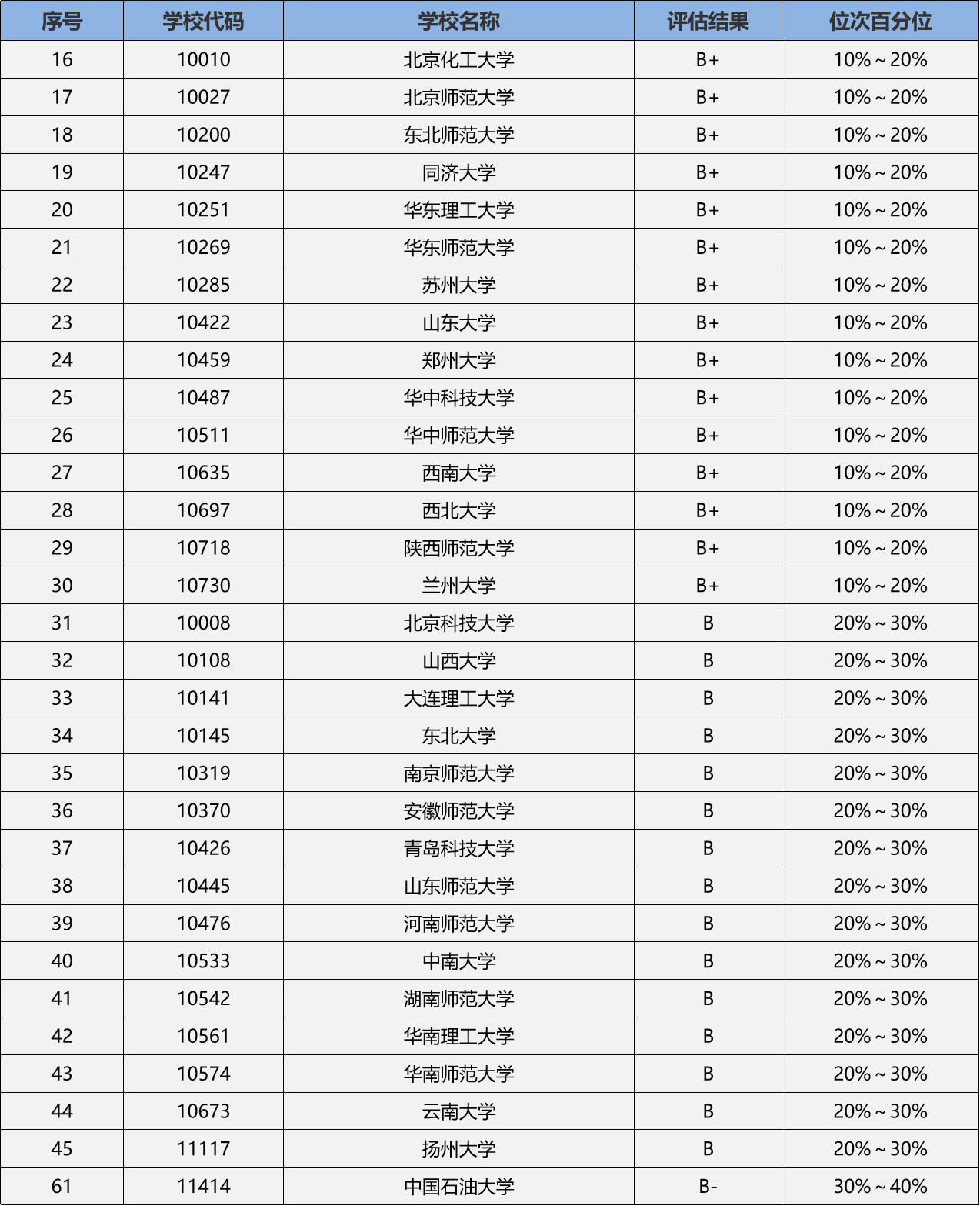 化學(xué)師范類考研學(xué)校哪個(gè)好-圖1