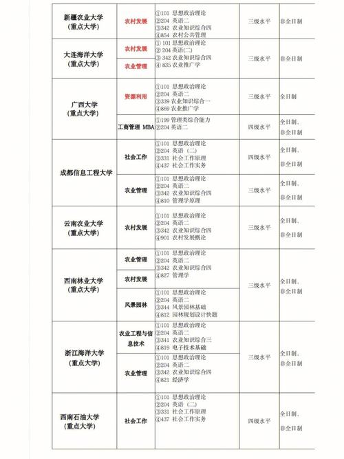 農(nóng)業(yè)管理考研考什么科目-圖1