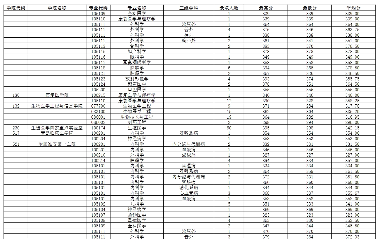南京醫科大學考研多少分能穩-圖1