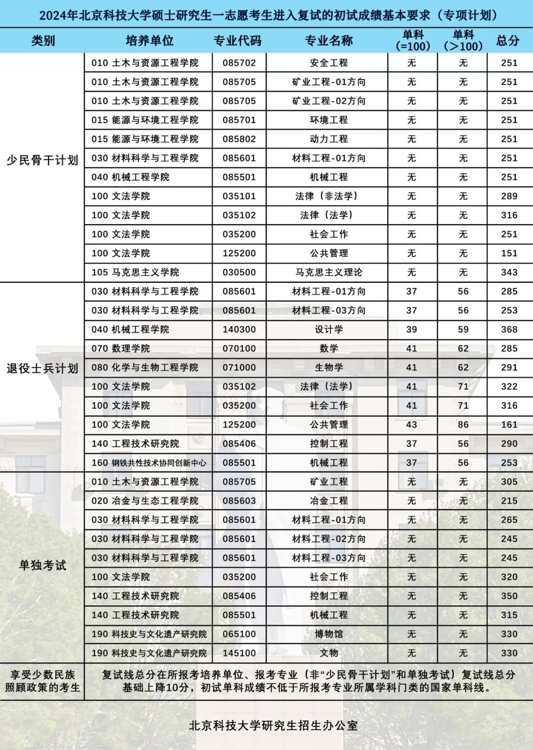 北京科技大學(xué)復(fù)試刷人厲害嗎-圖1
