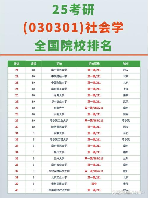 社會(huì)學(xué)考研容易的院校-圖1