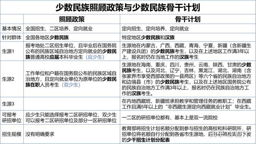 少數(shù)民族照顧政策考研報名流程-圖1