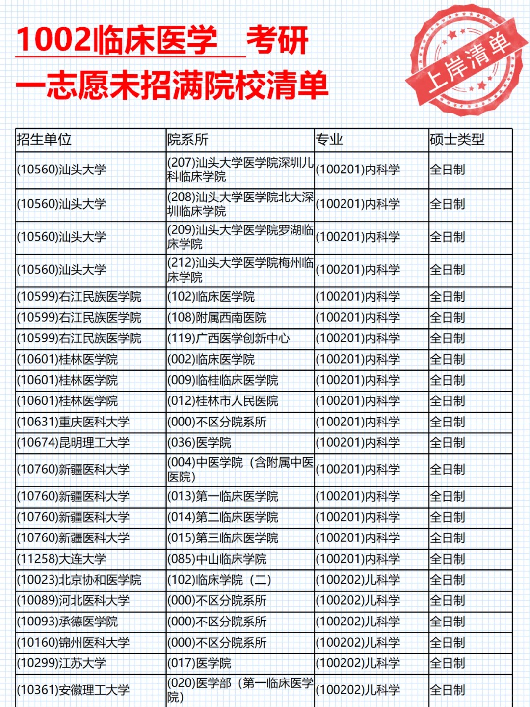 臨床醫(yī)學(xué)考研容易上岸的院校-圖1