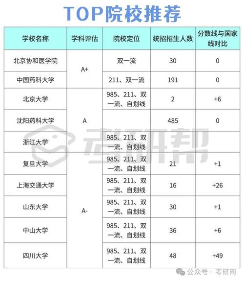 臨床藥學(xué)考研院校-圖1